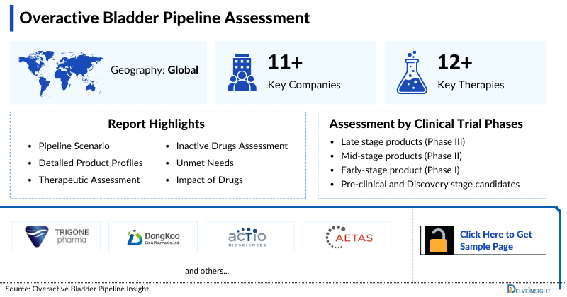 Overactive Bladder Pipeline